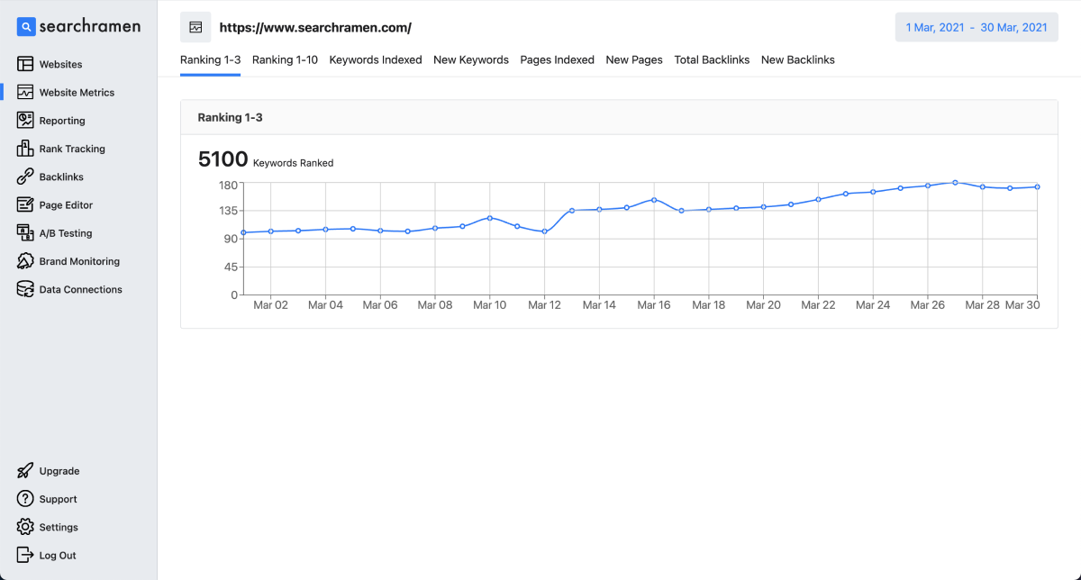 SEO Metrics Feature by Searchramen